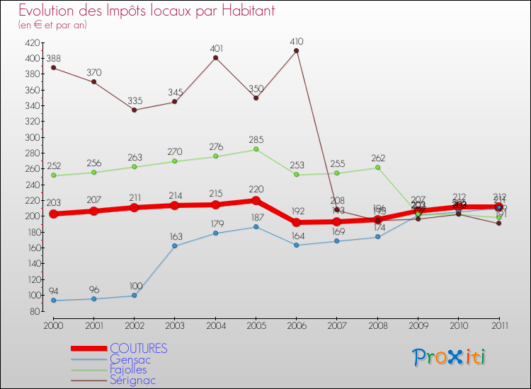 Evolution et montant des impôts locaux par Habitant pour COUTURES et les communes proches Comparaison des impôts locaux par habitant pour COUTURES et les communes voisines