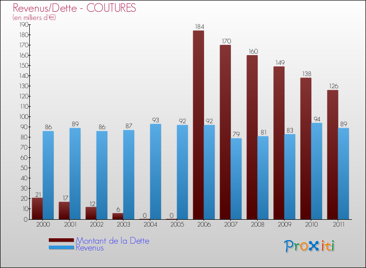 Evolution comparée de la dette et des revenus pour la commune de COUTURES de 2000 à 2011 Comparaison de la dette et des revenus pour COUTURES de 2000 à 2011