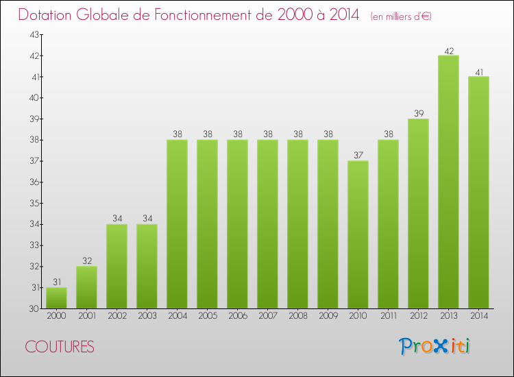 Evolution du montant de la Dotation Globale de Fonctionnement pour la commune de COUTURES de 2000 à 2014 Evolution du montant de la Dotation Globale de Fonctionnement pour COUTURES de 2000 à 2014
