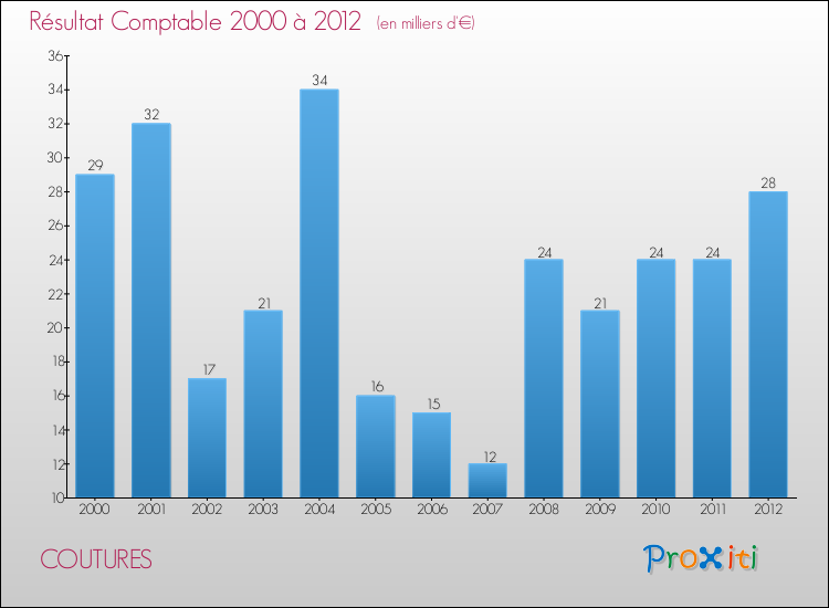 Evolution du résultat comptable pour la commune de COUTURES de 2000 à 2012 Evolution du résultat comptable pour COUTURES de 2000 à 2012