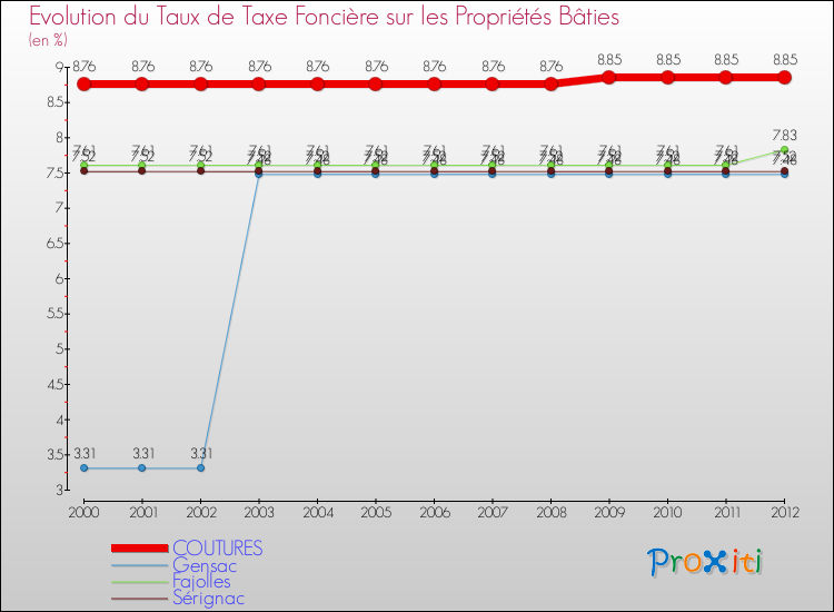 Evolution du taux de la taxe foncière sur le bati pour COUTURES et les communes proches de 2000 à 2012 Comparaison des taux de taxe foncière sur le bati pour COUTURES et les communes voisines de 2000 à 2012