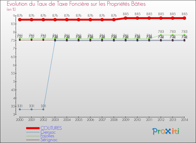 Evolution du taux de la taxe foncière sur le bati pour COUTURES et les communes proches de 2000 à 2014 Comparaison des taux de taxe foncière sur le bati pour COUTURES et les communes voisines de 2000 à 2014