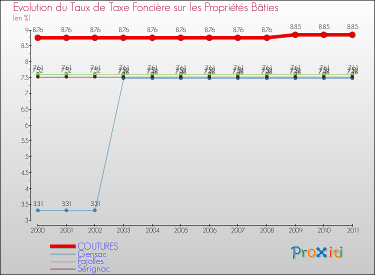 Evolution du taux de la taxe foncière sur le bati pour COUTURES et les communes proches Comparaison des taux de taxe foncière sur le bati pour COUTURES et les communes voisines