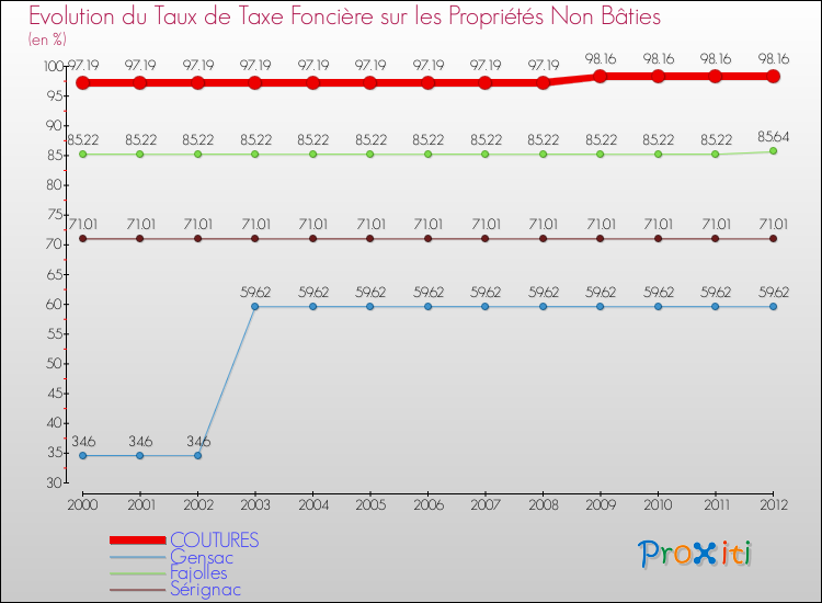 Evolution du taux de la taxe foncière sur les immeubles et terrains non batis pour COUTURES et les communes proches de 2000 à 2012 Comparaison des taux de la taxe foncière sur les immeubles et terrains non batis pour COUTURES et les communes voisines de 2000 à 2012