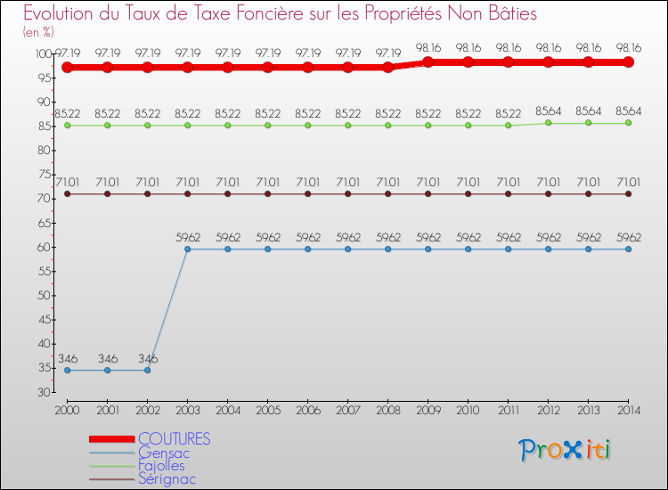 Evolution du taux de la taxe foncière sur les immeubles et terrains non batis pour COUTURES et les communes proches de 2000 à 2014 Comparaison des taux de la taxe foncière sur les immeubles et terrains non batis pour COUTURES et les communes voisines de 2000 à 2014