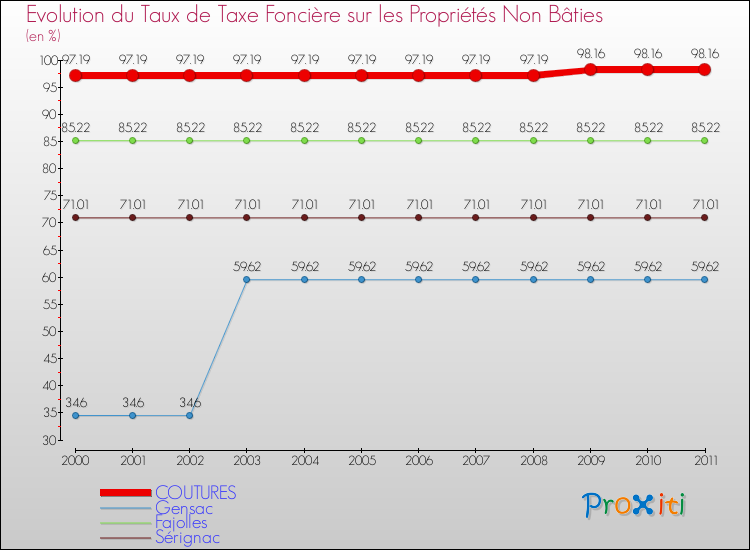 Evolution du taux de la taxe foncière sur les immeubles et terrains non batis pour COUTURES et les communes proches Comparaison des taux de la taxe foncière sur les immeubles et terrains non batis pour COUTURES et les communes voisines