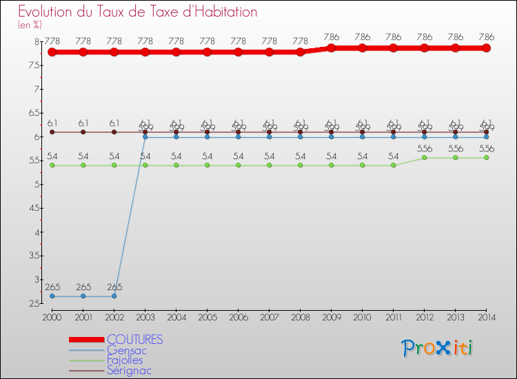 Evolution du taux de la taxe d'habitation pour COUTURES et les communes proches de 2000 à 2014 Comparaison des taux de la taxe d'habitation pour COUTURES et les communes voisines de 2000 à 2014