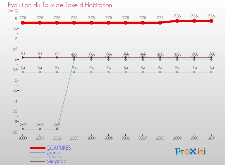 Evolution du taux de la taxe d'habitation pour COUTURES et les communes proches Comparaison des taux de la taxe d'habitation pour COUTURES et les communes voisines