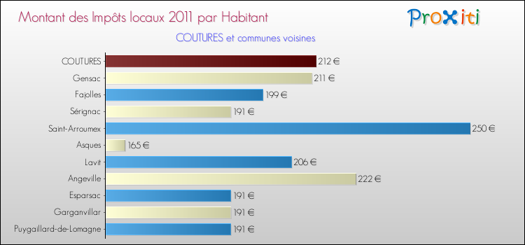 Montant des impôts locaux par Habitant pour COUTURES et les communes proches Comparaison des impôts locaux par habitant pour COUTURES et les communes voisines