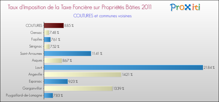 Taux d'imposition de la taxe foncière sur le bati 2011 pour COUTURES et les communes proches Comparaison des taux d'imposition de la taxe foncière sur le bati 2011 pour COUTURES et les communes voisines