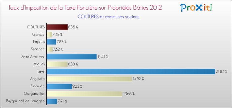 Taux d'imposition de la taxe foncière sur le bati 2012 pour COUTURES et les communes proches Comparaison des taux d'imposition de la taxe foncière sur le bati 2012 pour COUTURES et les communes voisines