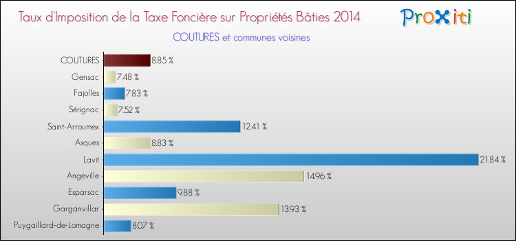 Taux d'imposition de la taxe foncière sur le bati 2014 pour COUTURES et les communes proches Comparaison des taux d'imposition de la taxe foncière sur le bati 2014 pour COUTURES et les communes voisines