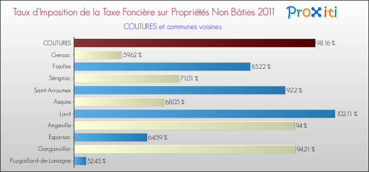 Taux d'imposition de la taxe foncière sur les immeubles et terrains non batis 2011 pour COUTURES et les communes proches Comparaison des taux d'imposition de la taxe foncière sur les immeubles et terrains non batis 2011 pour COUTURES et les communes voisines