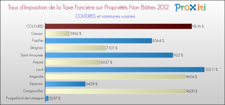 Taux d'imposition de la taxe foncière sur les immeubles et terrains non batis 2012 pour COUTURES et les communes proches Comparaison des taux d'imposition de la taxe foncière sur les immeubles et terrains non batis 2012 pour COUTURES et les communes voisines