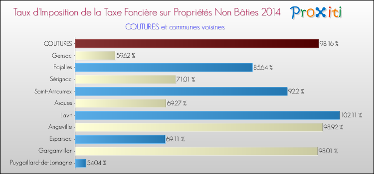 Taux d'imposition de la taxe foncière sur les immeubles et terrains non batis 2014 pour COUTURES et les communes proches Comparaison des taux d'imposition de la taxe foncière sur les immeubles et terrains non batis 2014 pour COUTURES et les communes voisines