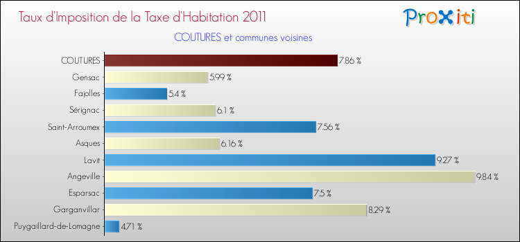 Taux d'imposition de la taxe d'habitation 2011 pour COUTURES et les communes proches Comparaison des taux d'imposition de la taxe d'habitation 2011 pour COUTURES et les communes voisines