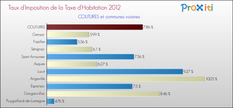 Taux d'imposition de la taxe d'habitation 2012 pour COUTURES et les communes proches Comparaison des taux d'imposition de la taxe d'habitation 2012 pour COUTURES et les communes voisines