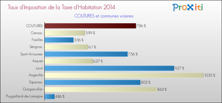 Taux d'imposition de la taxe d'habitation 2014 pour COUTURES et les communes proches Comparaison des taux d'imposition de la taxe d'habitation 2014 pour COUTURES et les communes voisines