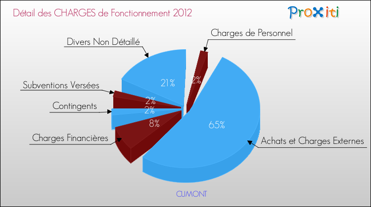 Décomposition des Charges de Fonctionnement 2012 de la commune de CUMONT Charges de Fonctionnement 2012 pour la commune de CUMONT