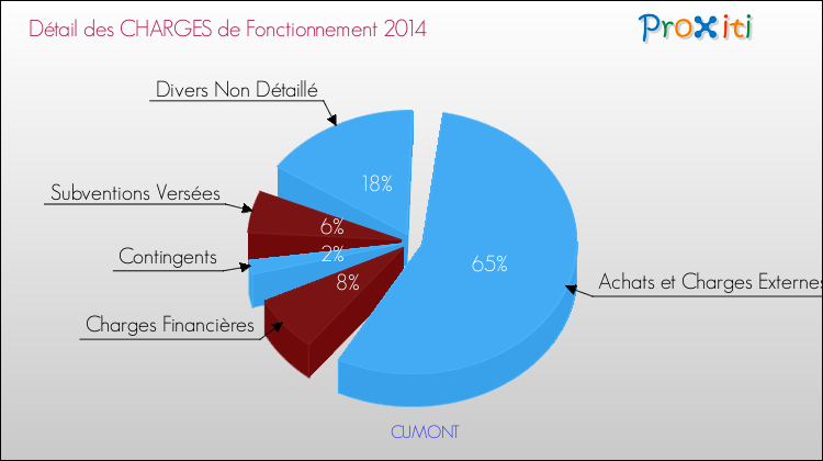 Décomposition des Charges de Fonctionnement 2014 de la commune de CUMONT Charges de Fonctionnement 2014 pour la commune de CUMONT