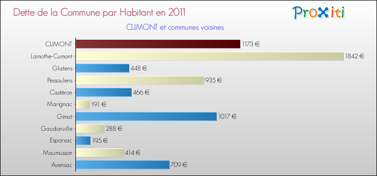 Dette par habitant de la commune en 2011 pour CUMONT et les communes proches Comparaison de la dette par habitant de la commune en 2011 pour CUMONT et les communes voisines
