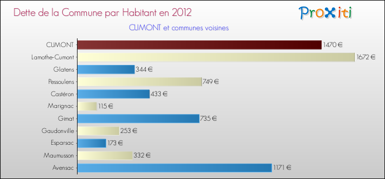 Dette par habitant de la commune en 2012 pour CUMONT et les communes proches Comparaison de la dette par habitant de la commune en 2012 pour CUMONT et les communes voisines
