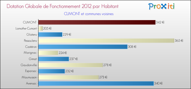 Montant des dotations globales de fonctionnement DGF par Habitant pour CUMONT et les communes proches Comparaison des des dotations globales de fonctionnement DGF par habitant pour CUMONT et les communes voisines
