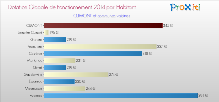 Montant des dotations globales de fonctionnement DGF par Habitant pour CUMONT et les communes proches en 2014. Comparaison des des dotations globales de fonctionnement DGF par habitant pour CUMONT et les communes voisines en 2014.
