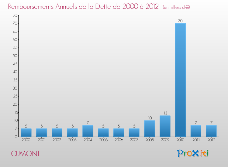 Evolution de l'annuité de la dette pour la commune de CUMONT de 2000 à 2012 Annuités de la dette pour CUMONT de 2000 à 2012