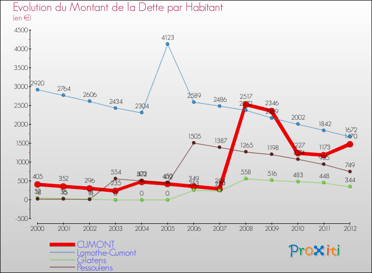 Evolution de la dette par habitant pour la commune de CUMONT et les communes proches de 2000 à 2012 Comparaison de la dette par habitant pour CUMONT et les communes voisines de 2000 à 2012