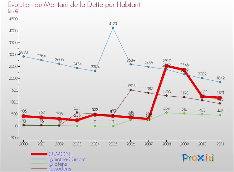 Evolution de la dette par habitant pour la commune de CUMONT et les communes proches Comparaison de la dette par habitant pour CUMONT et les communes voisines