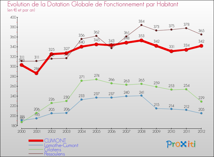 Evolution et montant de la dotation globale de fonctionnement par Habitant pour CUMONT et les communes proches Comparaison des dotations globales de fonctionnement par habitant pour CUMONT et les communes voisines