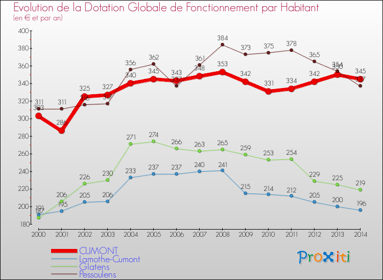 Evolution et montant de la dotation globale de fonctionnement par Habitant pour CUMONT et les communes proches de 2000 à 2014. Comparaison des dotations globales de fonctionnement par habitant pour CUMONT et les communes voisines de 2000 à 2014.
