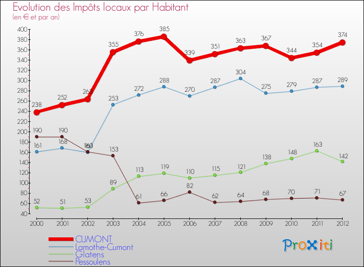 Evolution et montant des impôts locaux par Habitant pour CUMONT et les communes proches Comparaison des impôts locaux par habitant pour CUMONT et les communes voisines