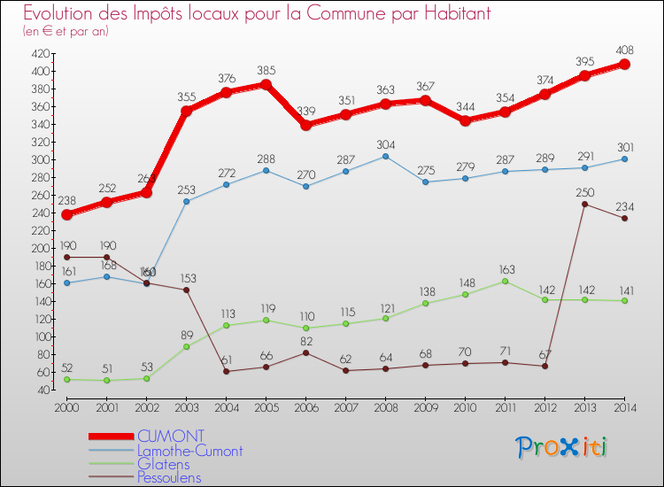 Evolution et montant des impôts locaux par Habitant pour CUMONT et les communes proches de 2000 à 2014 Comparaison des impôts locaux par habitant pour CUMONT et les communes voisines de 2000 à 2014
