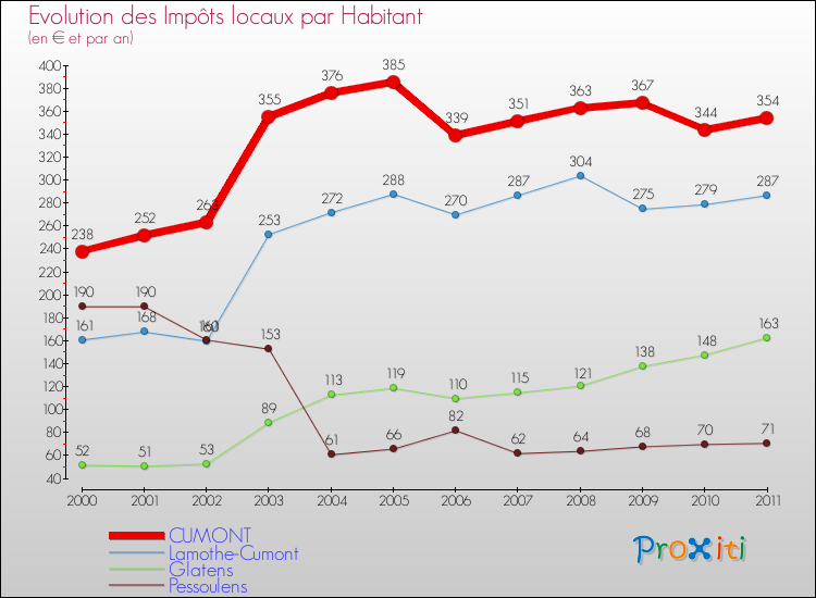 Evolution et montant des impôts locaux par Habitant pour CUMONT et les communes proches Comparaison des impôts locaux par habitant pour CUMONT et les communes voisines
