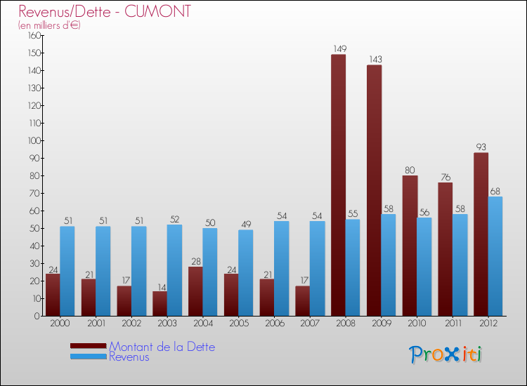 Evolution comparée de la dette et des revenus pour la commune de CUMONT de 2000 à 2012 Comparaison de la dette et des revenus pour CUMONT de 2000 à 2012