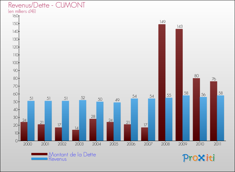 Evolution comparée de la dette et des revenus pour la commune de CUMONT de 2000 à 2011 Comparaison de la dette et des revenus pour CUMONT de 2000 à 2011
