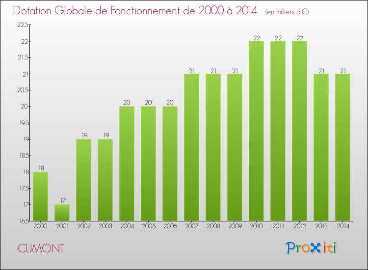 Evolution du montant de la Dotation Globale de Fonctionnement pour la commune de CUMONT de 2000 à 2014 Evolution du montant de la Dotation Globale de Fonctionnement pour CUMONT de 2000 à 2014