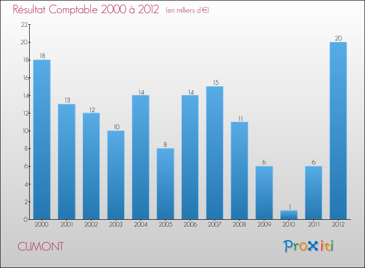 Evolution du résultat comptable pour la commune de CUMONT de 2000 à 2012 Evolution du résultat comptable pour CUMONT de 2000 à 2012