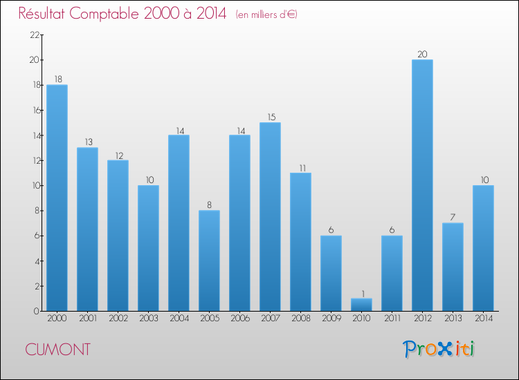 Evolution du résultat comptable pour la commune de CUMONT de 2000 à 2014 Evolution du résultat comptable pour CUMONT de 2000 à 2014