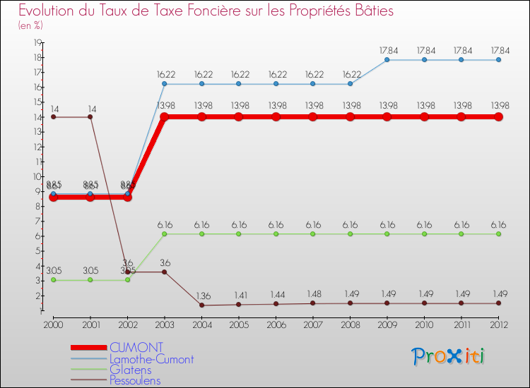 Evolution du taux de la taxe foncière sur le bati pour CUMONT et les communes proches de 2000 à 2012 Comparaison des taux de taxe foncière sur le bati pour CUMONT et les communes voisines de 2000 à 2012
