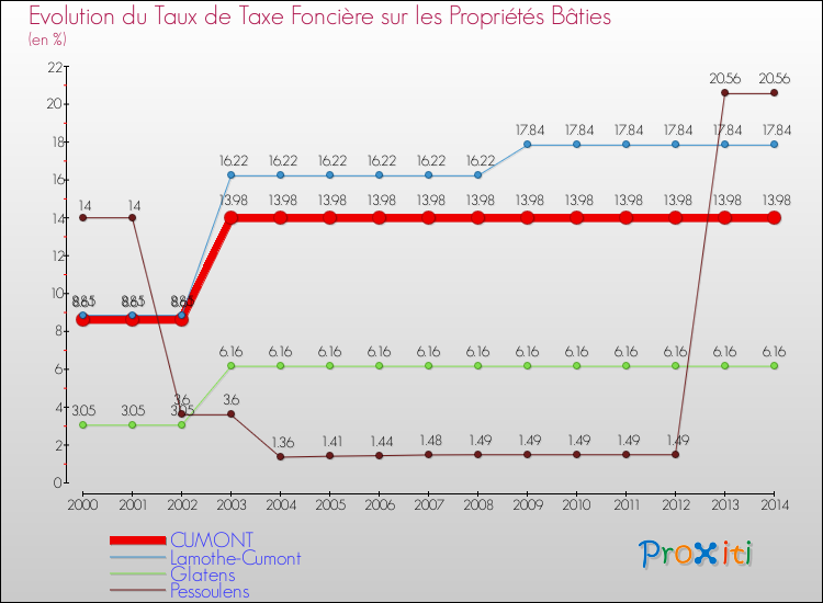 Evolution du taux de la taxe foncière sur le bati pour CUMONT et les communes proches de 2000 à 2014 Comparaison des taux de taxe foncière sur le bati pour CUMONT et les communes voisines de 2000 à 2014