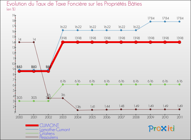 Evolution du taux de la taxe foncière sur le bati pour CUMONT et les communes proches Comparaison des taux de taxe foncière sur le bati pour CUMONT et les communes voisines