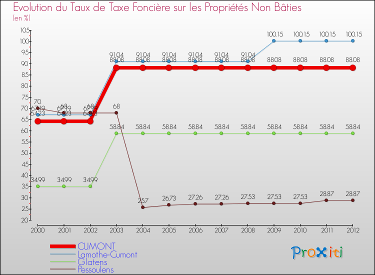 Evolution du taux de la taxe foncière sur les immeubles et terrains non batis pour CUMONT et les communes proches de 2000 à 2012 Comparaison des taux de la taxe foncière sur les immeubles et terrains non batis pour CUMONT et les communes voisines de 2000 à 2012