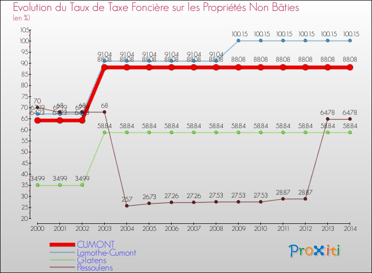 Evolution du taux de la taxe foncière sur les immeubles et terrains non batis pour CUMONT et les communes proches de 2000 à 2014 Comparaison des taux de la taxe foncière sur les immeubles et terrains non batis pour CUMONT et les communes voisines de 2000 à 2014