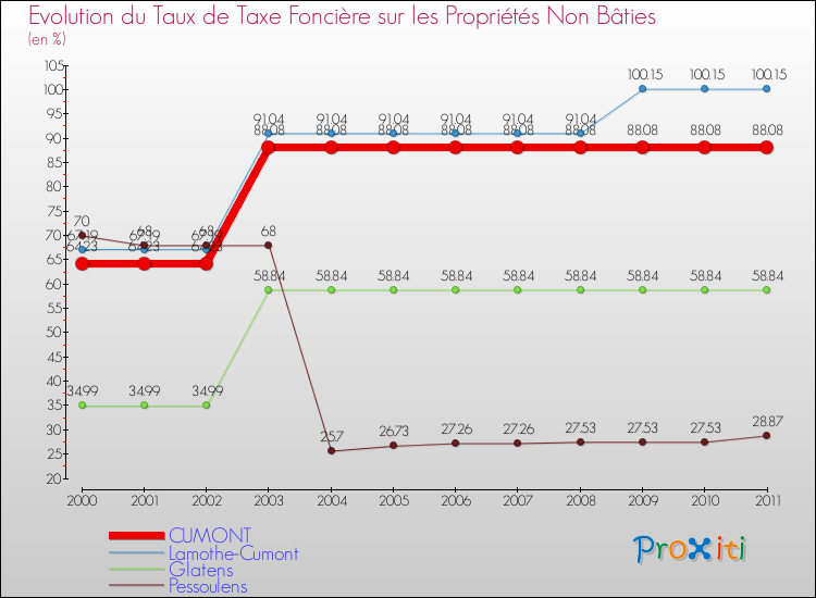 Evolution du taux de la taxe foncière sur les immeubles et terrains non batis pour CUMONT et les communes proches Comparaison des taux de la taxe foncière sur les immeubles et terrains non batis pour CUMONT et les communes voisines