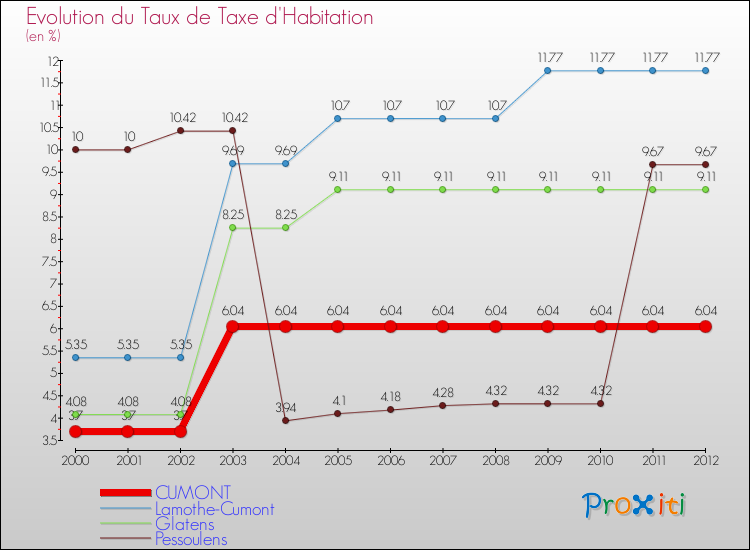 Evolution du taux de la taxe d'habitation pour CUMONT et les communes proches Comparaison des taux de la taxe d'habitation pour CUMONT et les communes voisines