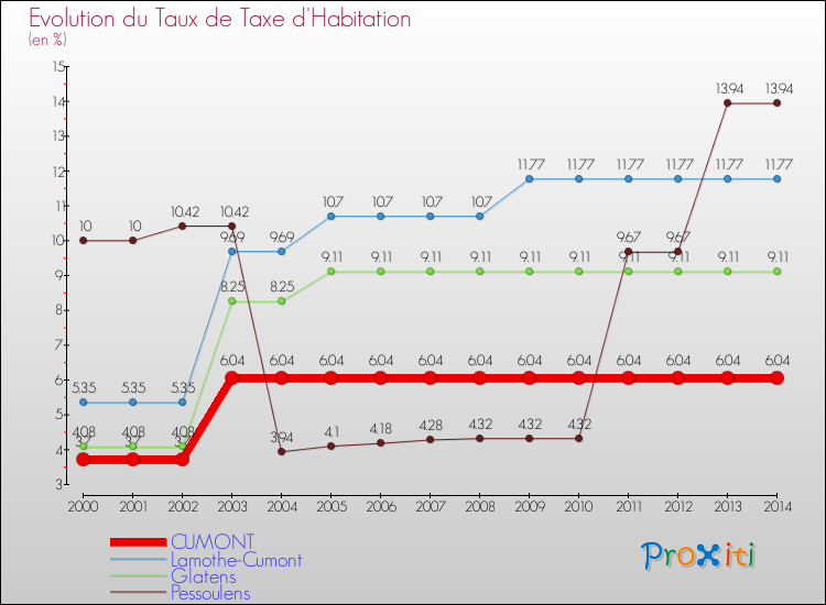 Evolution du taux de la taxe d'habitation pour CUMONT et les communes proches de 2000 à 2014 Comparaison des taux de la taxe d'habitation pour CUMONT et les communes voisines de 2000 à 2014