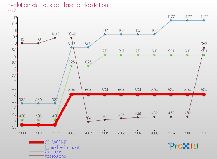 Evolution du taux de la taxe d'habitation pour CUMONT et les communes proches Comparaison des taux de la taxe d'habitation pour CUMONT et les communes voisines